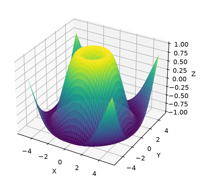 The chart this code draws: Use meshgrid and plot_surface to draw a wave