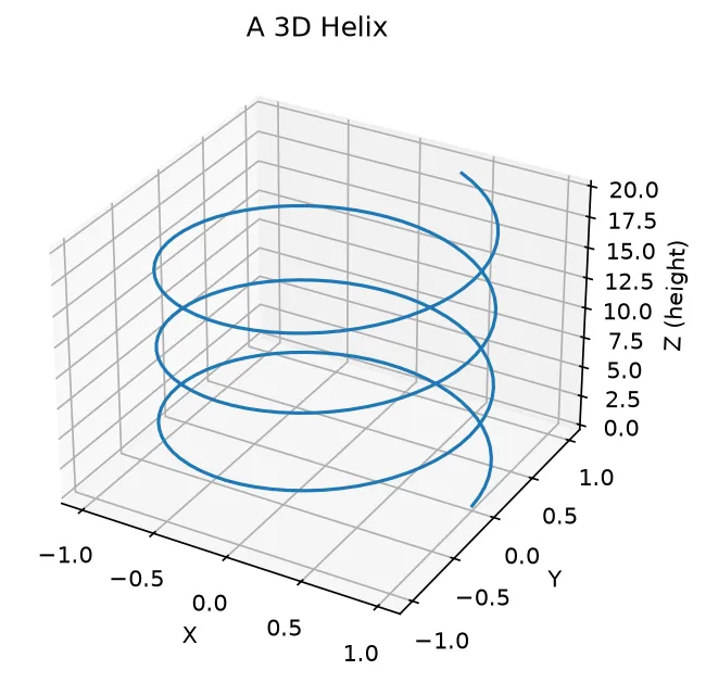 The chart this code draws: Draw a parametric spiral with ax.plot(x, y, z)