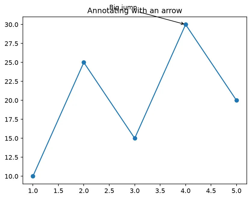 The chart this code draws: Point an arrow from a label to a data point