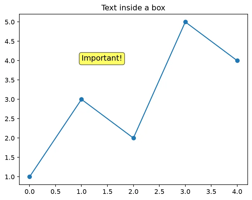 The chart this code draws: Wrap a text label in a styled bbox