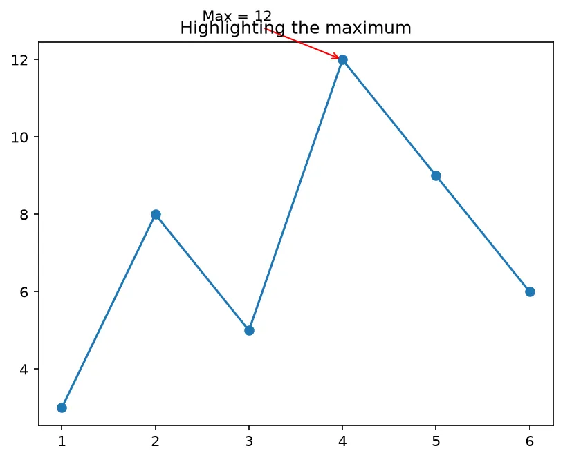 The chart this code draws: Compute the peak and point an arrow at it