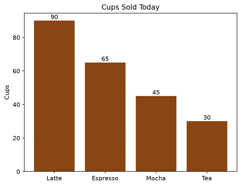 The chart this code draws: Bar chart of drink sales with value labels