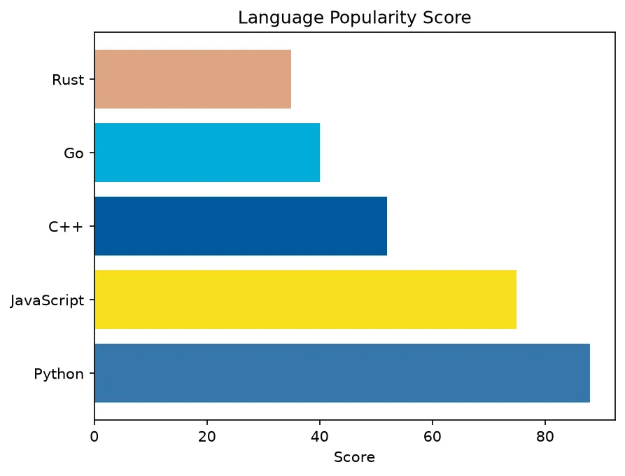 The chart this code draws: Use plt.barh() with one color per bar
