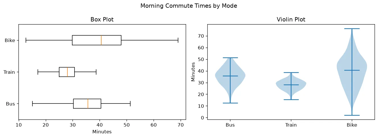 The chart this code draws: Box plot and violin plot side by side