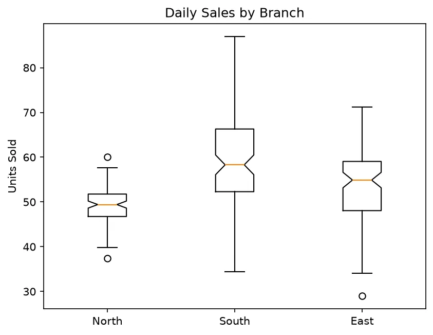 The chart this code draws: One box per branch, with notches