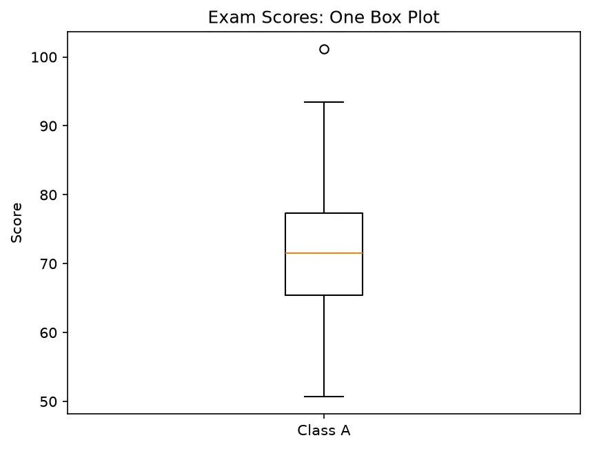 The chart this code draws: Summarize 200 scores with one box