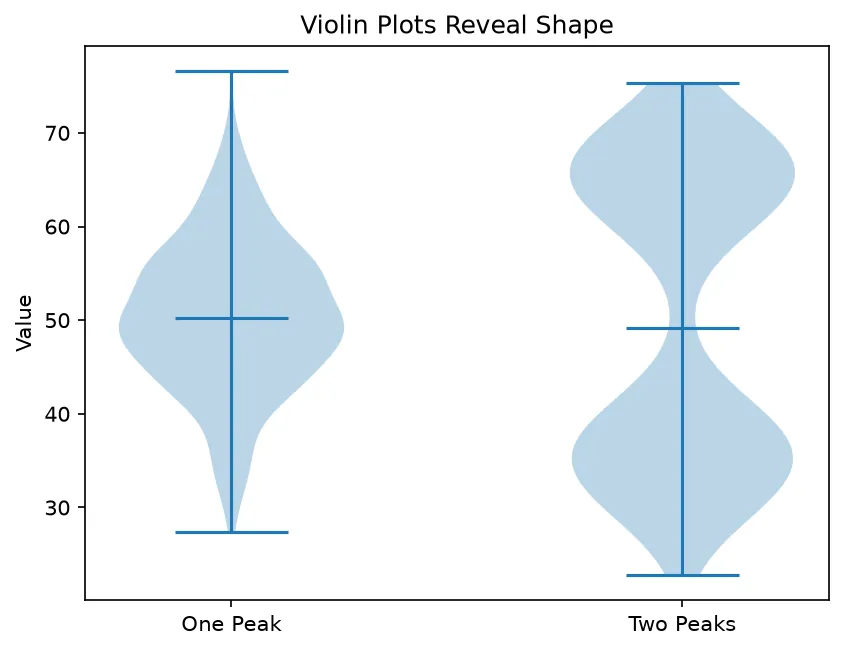 The chart this code draws: See structure a box plot would hide