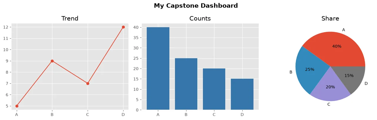 The chart this code draws: Combine three chart types and export your dashboard