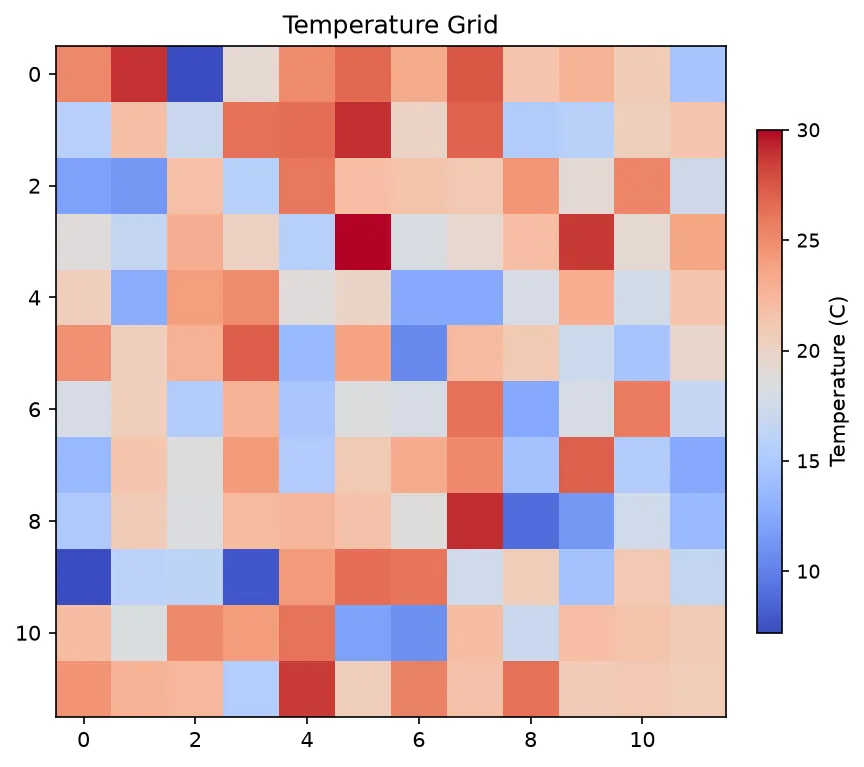 The chart this code draws: A fully styled colorbar: ticks, label, shrink, pad