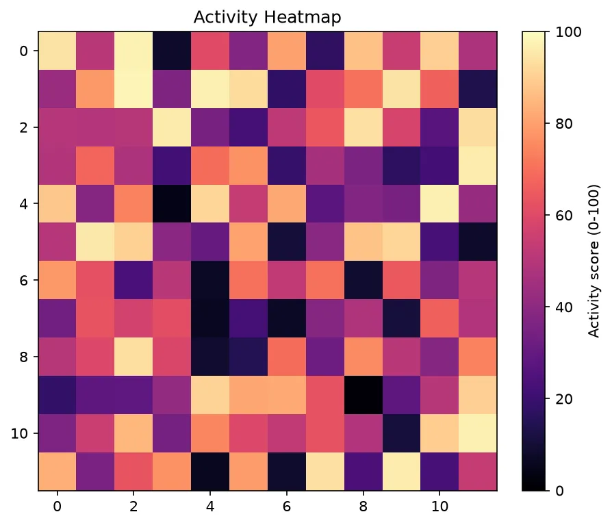 The chart this code draws: A fixed-scale heatmap with a labeled colorbar
