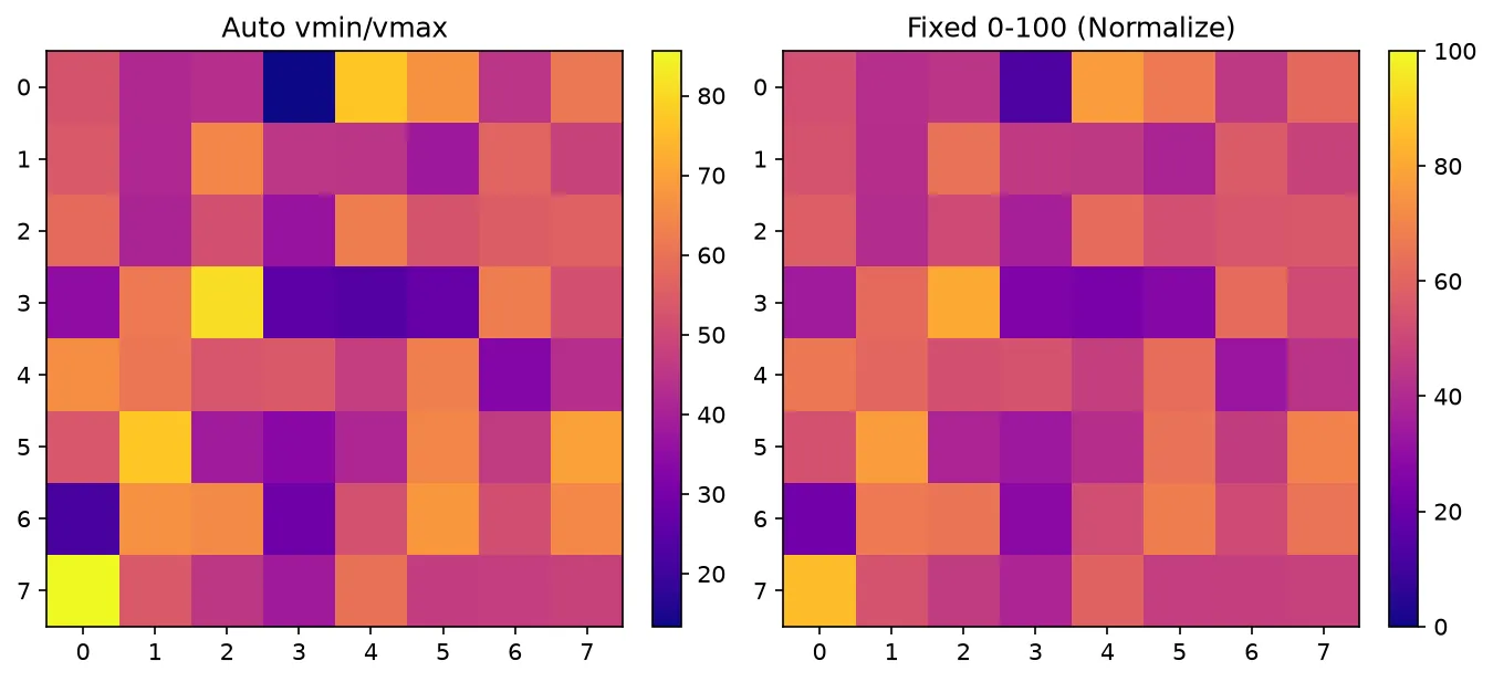 The chart this code draws: Compare auto-scaled colors with fixed Normalize limits