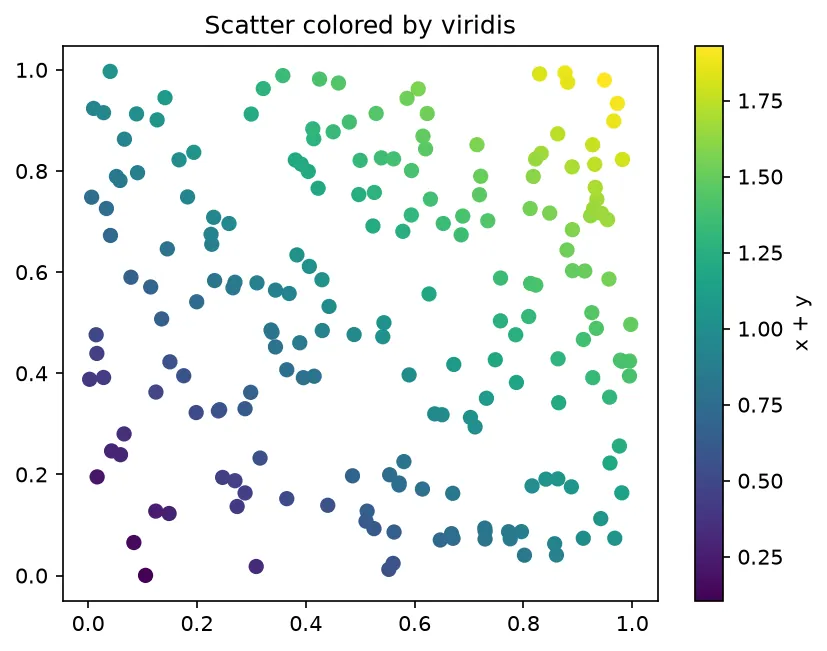 The chart this code draws: Use cmap to encode a value as color in a scatter plot