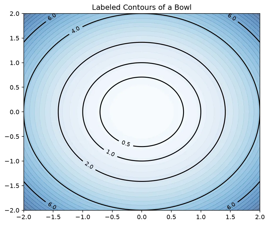 The chart this code draws: Pick levels yourself and label them with ax.clabel()