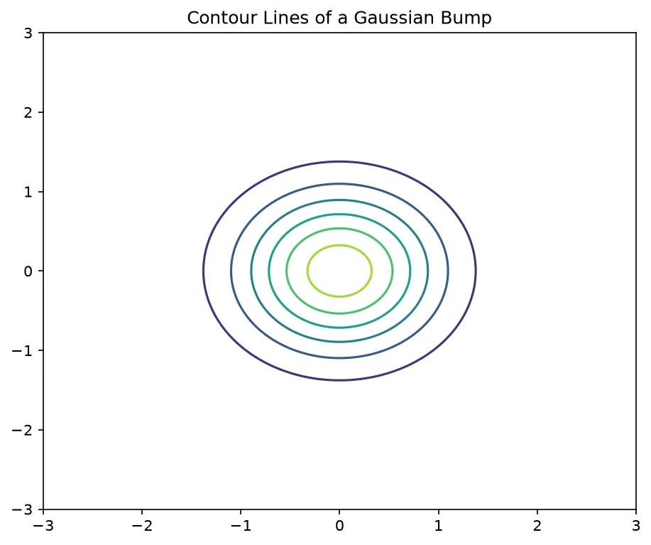 The chart this code draws: Build a grid and draw line contours of a Gaussian bump