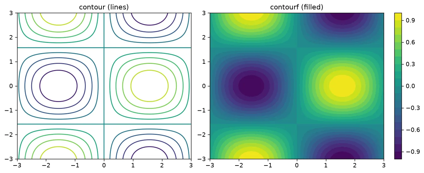 The chart this code draws: Compare ax.contour() and ax.contourf() side by side