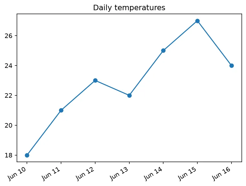 The chart this code draws: Plot a week of dates with day-level labels