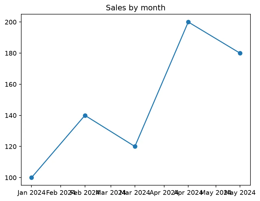 The chart this code draws: Use DateFormatter to show 'Jan 2024' style labels