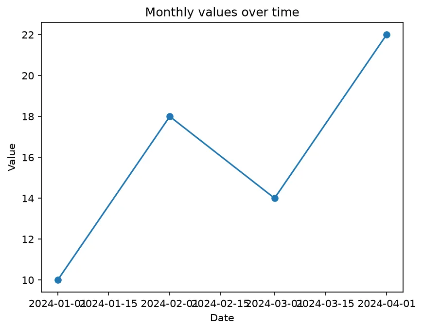 The chart this code draws: Pass date objects as the x values
