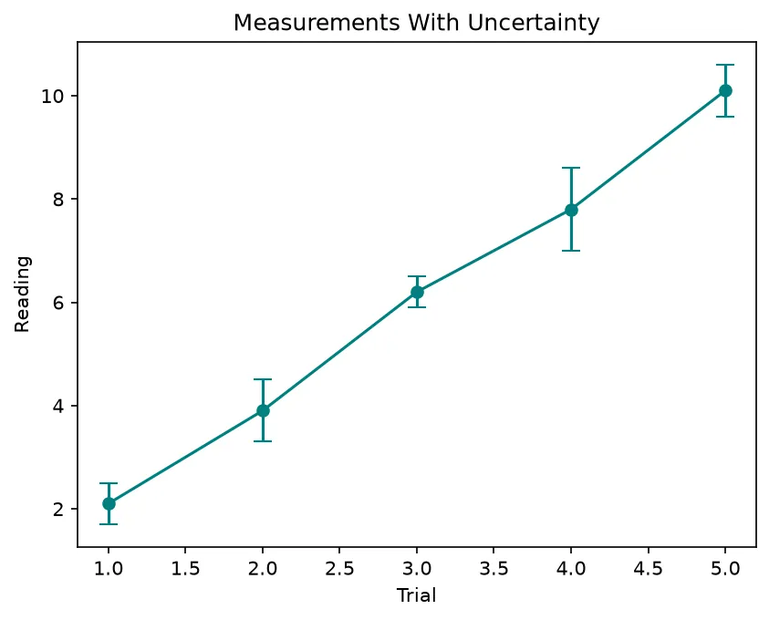 The chart this code draws: Add yerr with caps to a line of points