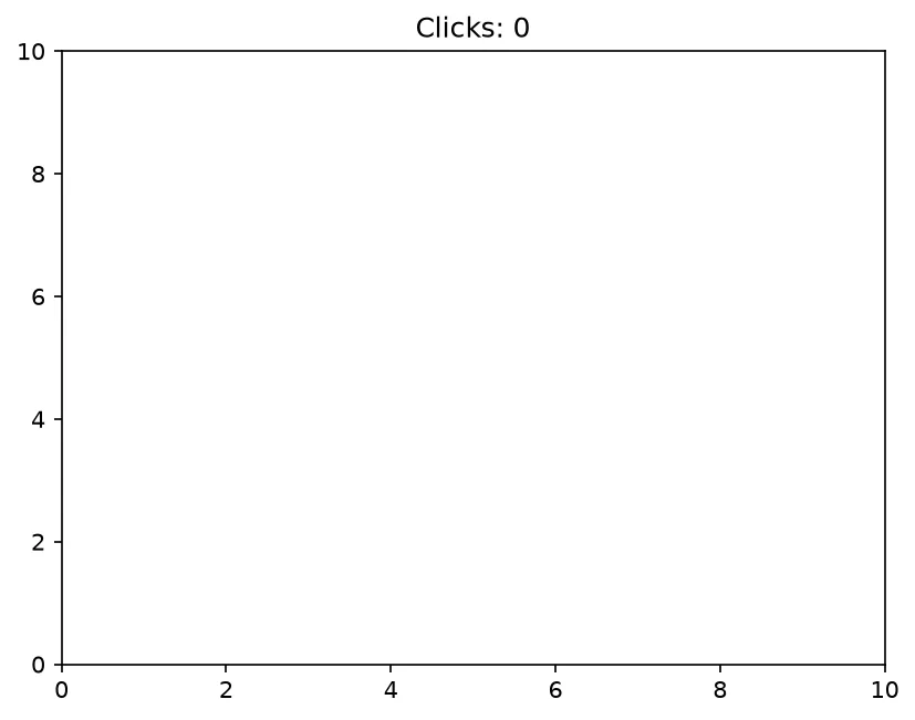 The chart this code draws: Count clicks and mark each one