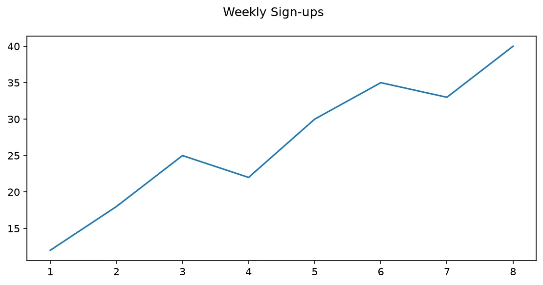 The chart this code draws: Create a sized Figure, plot on the Axes, and title the Figure