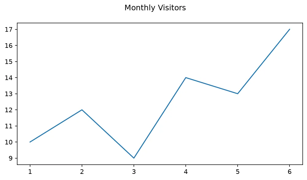 The chart this code draws: Set the figure size and add a figure-wide title