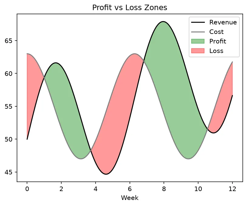 The chart this code draws: Shade profit green and loss red