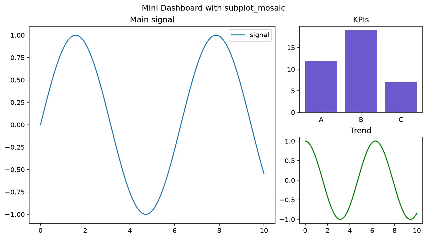 The chart this code draws: A spanning main panel with two side panels