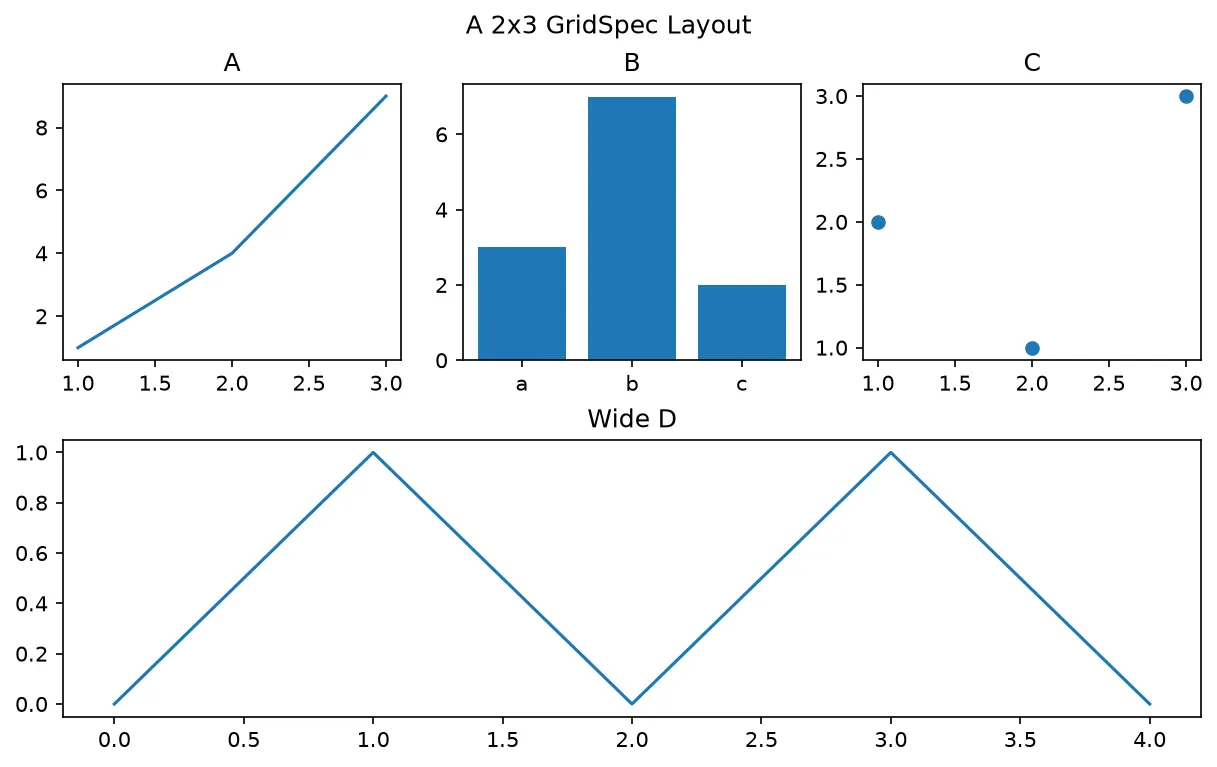 The chart this code draws: Three small panels on top, one wide panel below