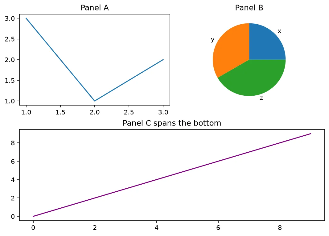 The chart this code draws: Name your panels and merge cells with repeated letters