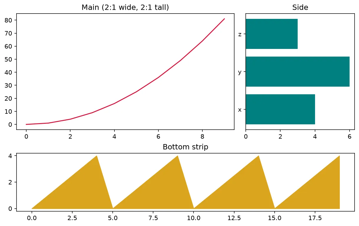 The chart this code draws: Control panel sizes with width_ratios and height_ratios