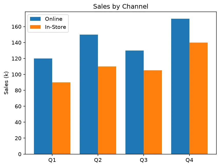 The chart this code draws: Offset two series with np.arange and width