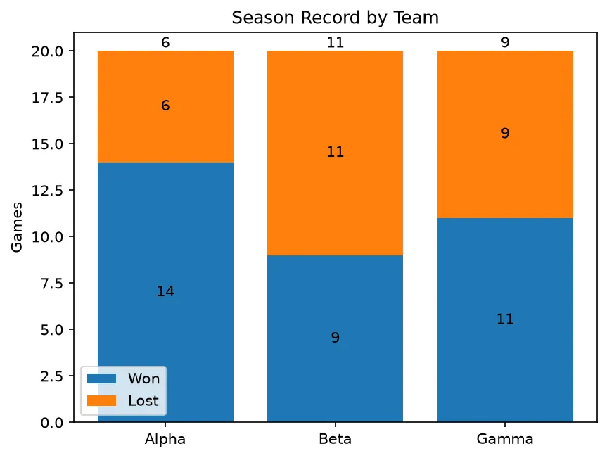 The chart this code draws: Label segments and totals with ax.bar_label()
