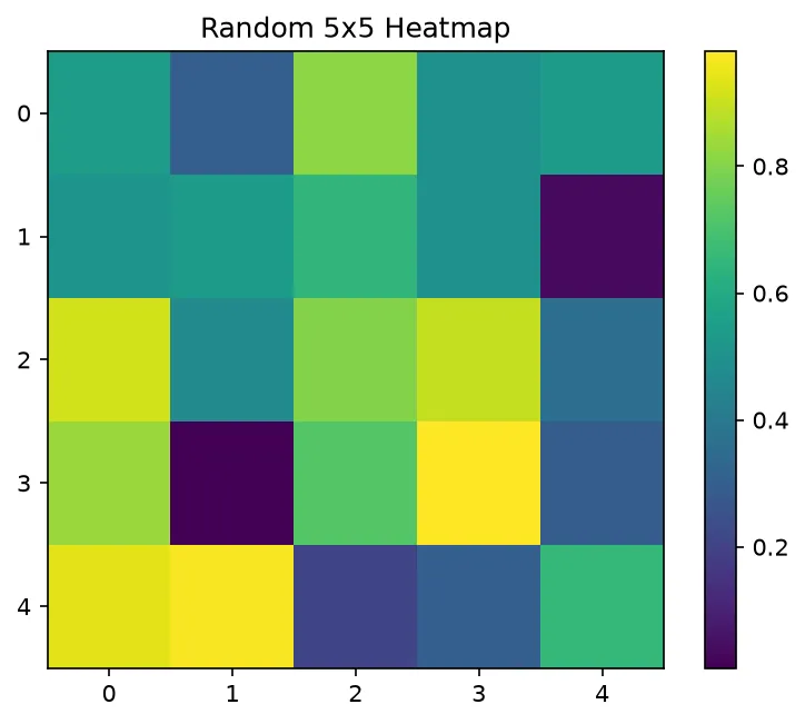 The chart this code draws: Use imshow and colorbar to display a 2D array