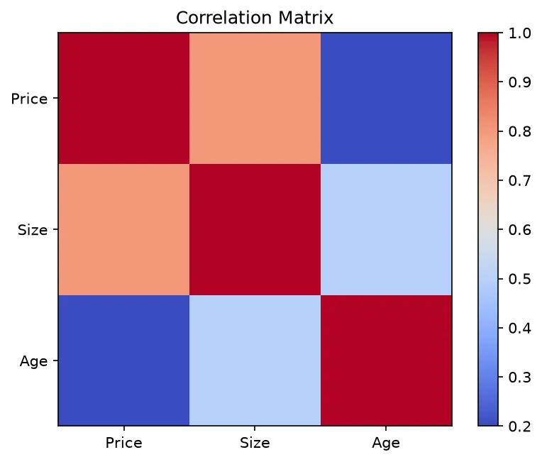 The chart this code draws: Add tick labels and pick a diverging colormap