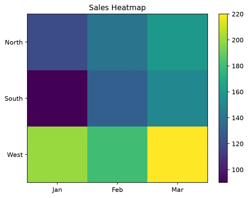 The chart this code draws: Build a labeled sales heatmap with a colorbar