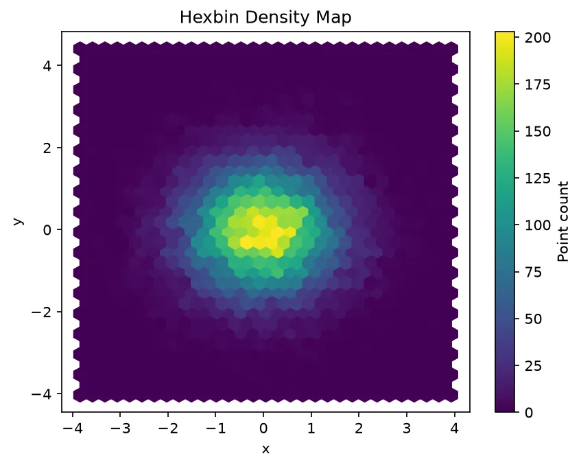 The chart this code draws: Bin 20,000 points into colored hexagons
