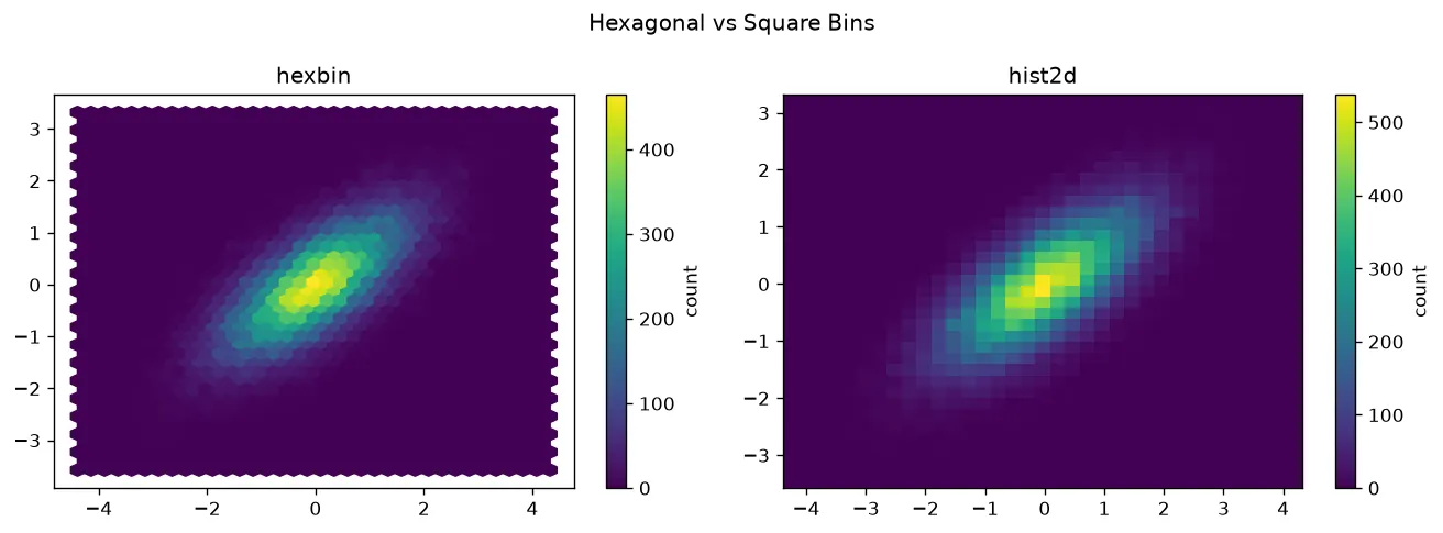 The chart this code draws: Compare hexbin and hist2d side by side