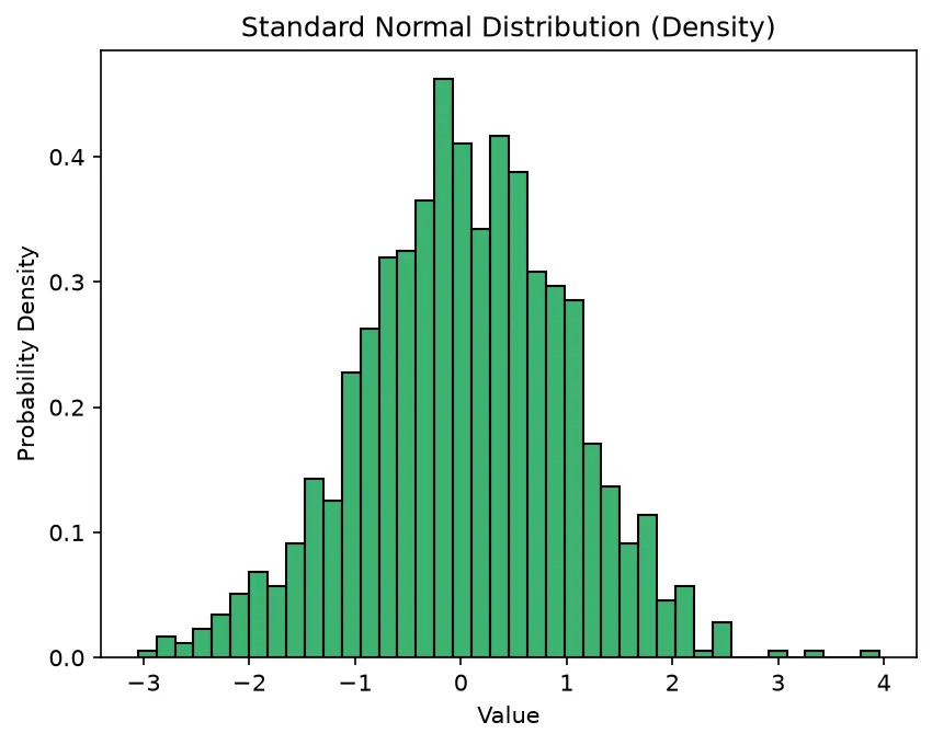 The chart this code draws: Use 40 bins and density=True