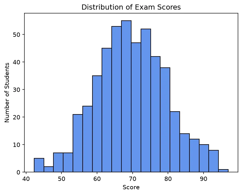 The chart this code draws: Bucket 500 values into 20 bins