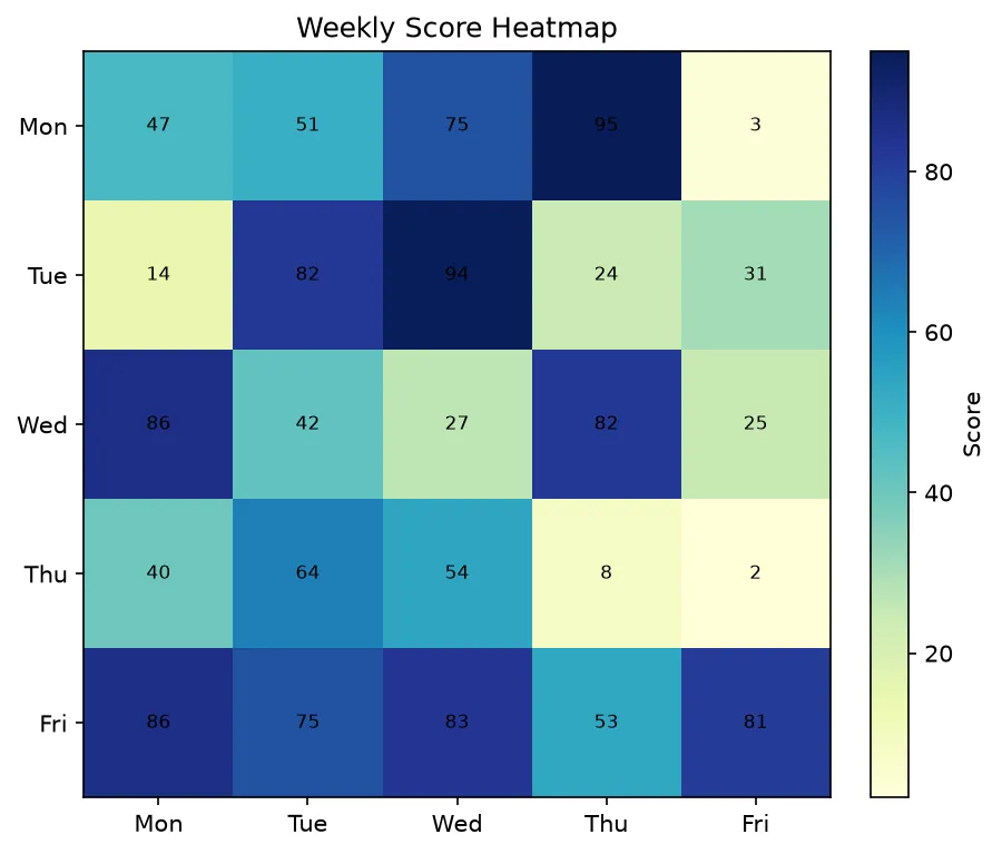 The chart this code draws: A labeled heatmap with values drawn in each cell
