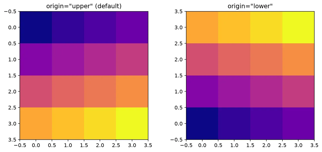 The chart this code draws: See how origin moves row 0 between top and bottom