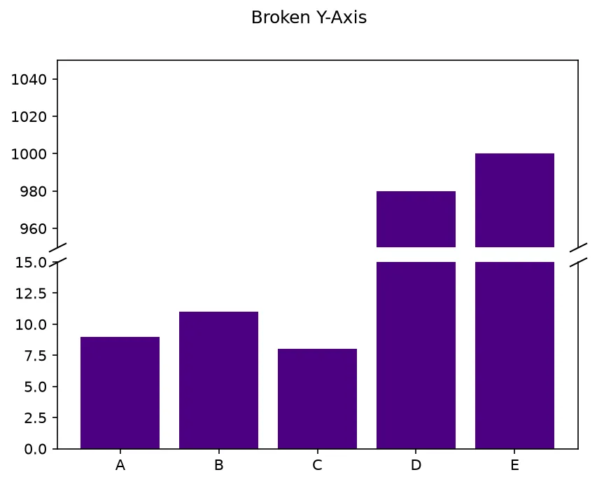 The chart this code draws: Two subplots, hidden spines, and diagonal marks