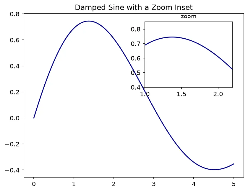 The chart this code draws: Create a zoomed-in inset axes