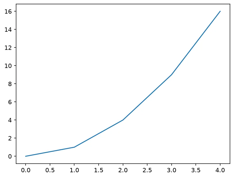The chart this code draws: Use savefig to export the chart as a PNG