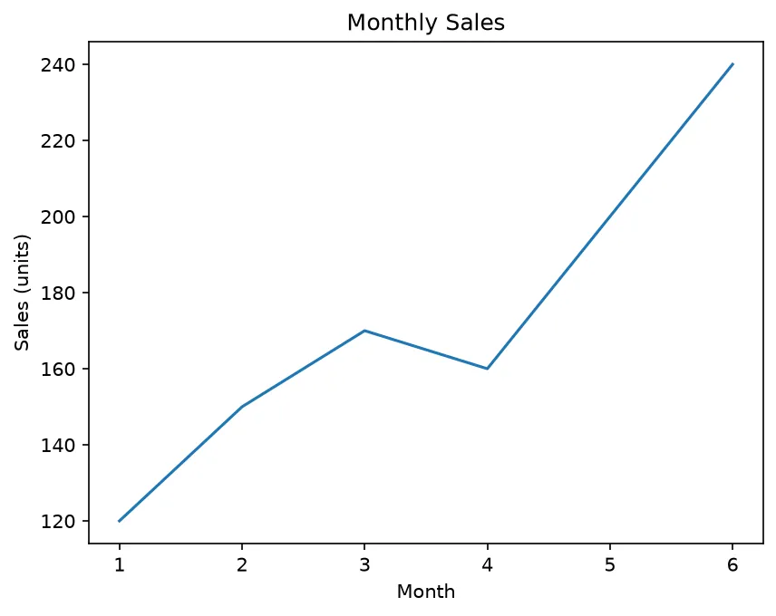 The chart this code draws: Add axis labels and a title to a sales chart