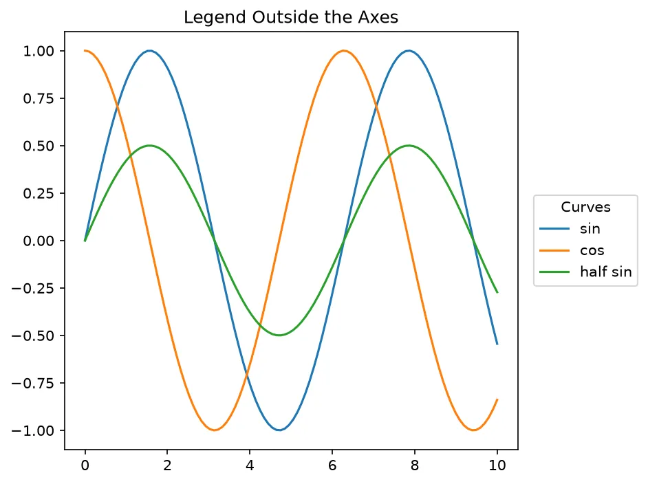The chart this code draws: Use bbox_to_anchor to move the legend out of the way