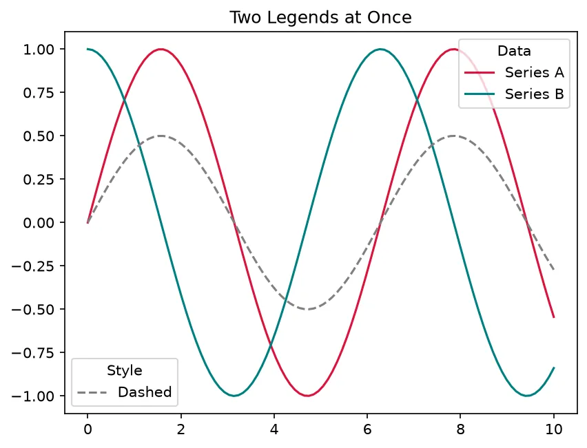 The chart this code draws: Use add_artist() to keep both legends visible