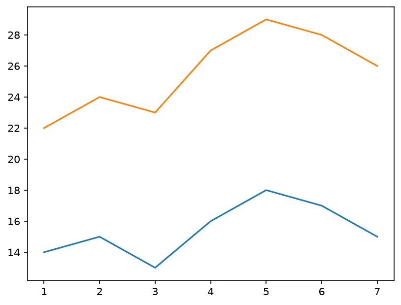 The chart this code draws: Draw two temperature lines on one chart