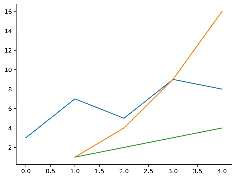 The chart this code draws: Plot y only, then draw two series in a single call